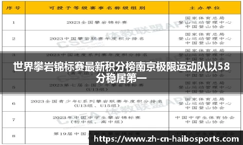 世界攀岩锦标赛最新积分榜南京极限运动队以58分稳居第一