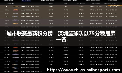 城市联赛最新积分榜：深圳篮球队以75分稳居第一名